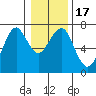 Columbia River Entrance tide chart for Sunday, January 17, 2021