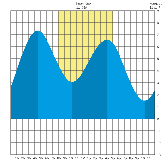 Columbia River Entrance tide chart for Monday, January 18, 2021
