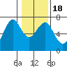 Columbia River Entrance tide chart for Monday, January 18, 2021