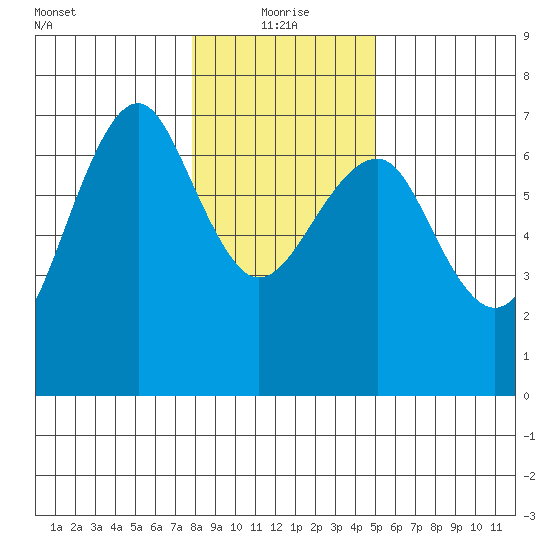Columbia River Entrance tide chart for Tuesday, January 19, 2021