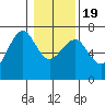 Columbia River Entrance tide chart for Tuesday, January 19, 2021