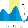 Columbia River Entrance tide chart for Friday, January 1, 2021