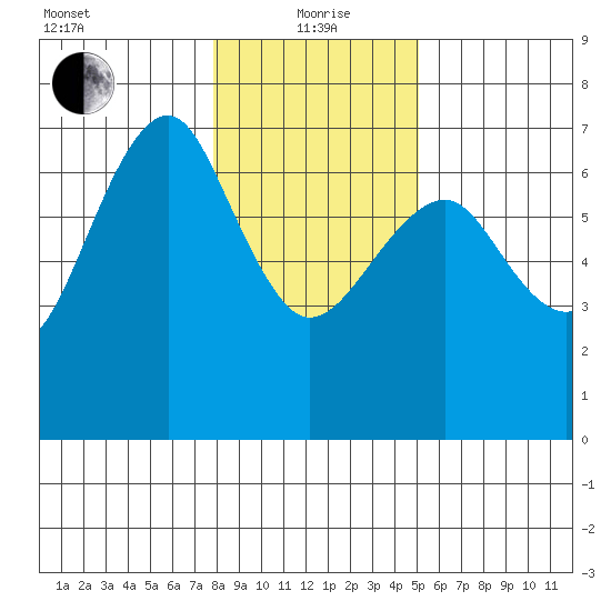 Columbia River Entrance tide chart for Wednesday, January 20, 2021