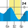 Columbia River Entrance tide chart for Sunday, January 24, 2021