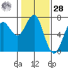 Columbia River Entrance tide chart for Thursday, January 28, 2021