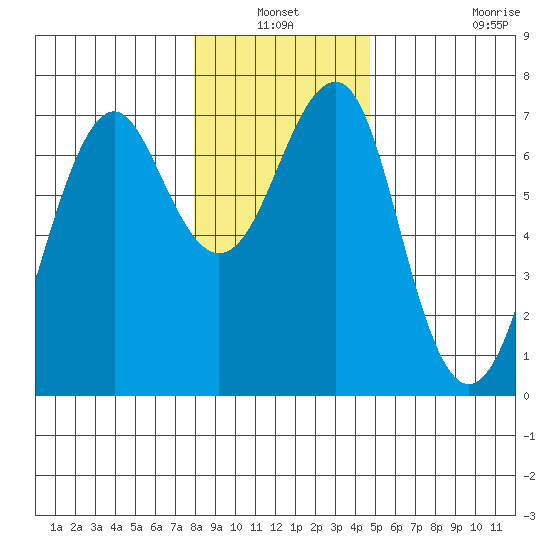 Columbia River Entrance tide chart for Sunday, January 3, 2021