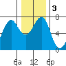 Columbia River Entrance tide chart for Sunday, January 3, 2021