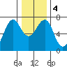 Columbia River Entrance tide chart for Monday, January 4, 2021