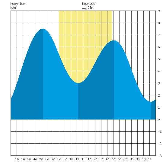 Columbia River Entrance tide chart for Tuesday, January 5, 2021