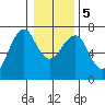 Columbia River Entrance tide chart for Tuesday, January 5, 2021