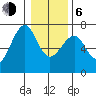 Columbia River Entrance tide chart for Wednesday, January 6, 2021