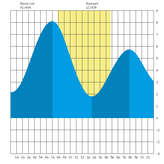 Columbia River Entrance tide chart for Thursday, January 7, 2021