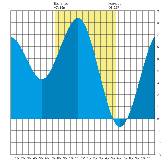 Columbia River Entrance tide chart for Wednesday, February 10, 2021