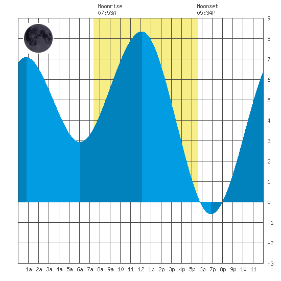 Columbia River Entrance tide chart for Thursday, February 11, 2021