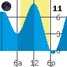 Columbia River Entrance tide chart for Thursday, February 11, 2021