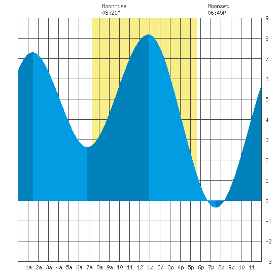 Columbia River Entrance tide chart for Friday, February 12, 2021