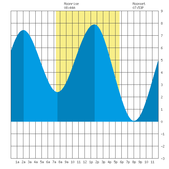 Columbia River Entrance tide chart for Saturday, February 13, 2021