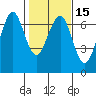 Columbia River Entrance tide chart for Monday, February 15, 2021