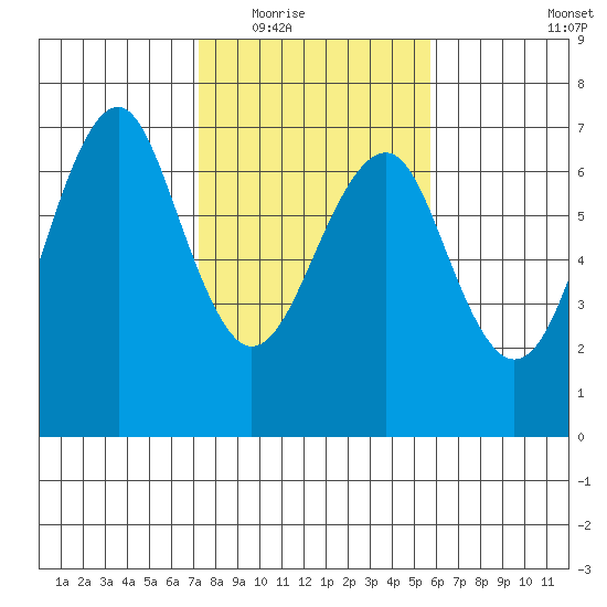 Columbia River Entrance tide chart for Tuesday, February 16, 2021