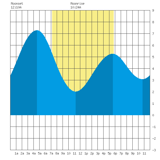 Columbia River Entrance tide chart for Thursday, February 18, 2021