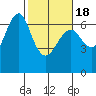 Columbia River Entrance tide chart for Thursday, February 18, 2021