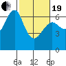 Columbia River Entrance tide chart for Friday, February 19, 2021