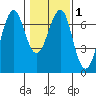 Columbia River Entrance tide chart for Monday, February 1, 2021