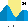 Columbia River Entrance tide chart for Saturday, February 20, 2021
