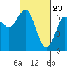 Columbia River Entrance tide chart for Tuesday, February 23, 2021
