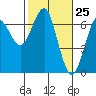 Columbia River Entrance tide chart for Thursday, February 25, 2021