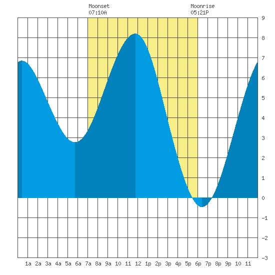 Columbia River Entrance tide chart for Friday, February 26, 2021