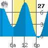Columbia River Entrance tide chart for Saturday, February 27, 2021