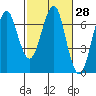 Columbia River Entrance tide chart for Sunday, February 28, 2021