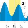 Columbia River Entrance tide chart for Tuesday, February 2, 2021
