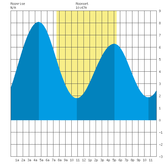 Columbia River Entrance tide chart for Wednesday, February 3, 2021
