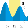 Columbia River Entrance tide chart for Wednesday, February 3, 2021
