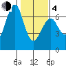 Columbia River Entrance tide chart for Thursday, February 4, 2021