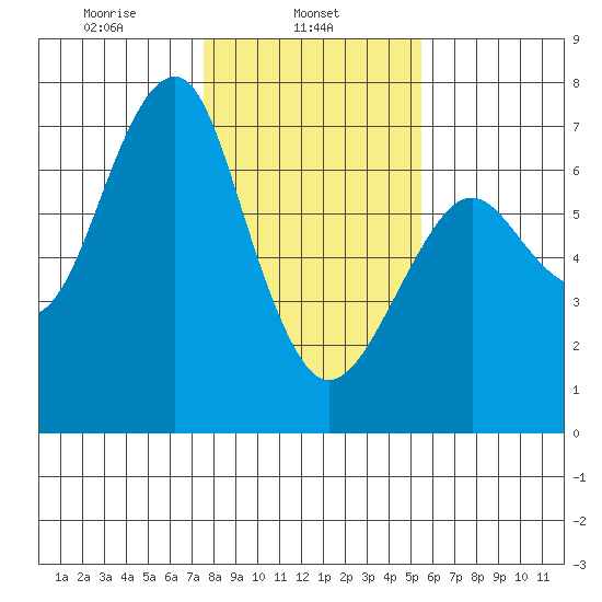 Columbia River Entrance tide chart for Friday, February 5, 2021