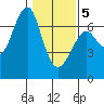 Columbia River Entrance tide chart for Friday, February 5, 2021