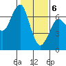 Columbia River Entrance tide chart for Saturday, February 6, 2021