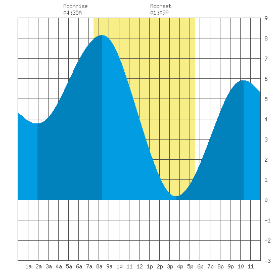 Columbia River Entrance tide chart for Sunday, February 7, 2021