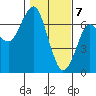 Columbia River Entrance tide chart for Sunday, February 7, 2021