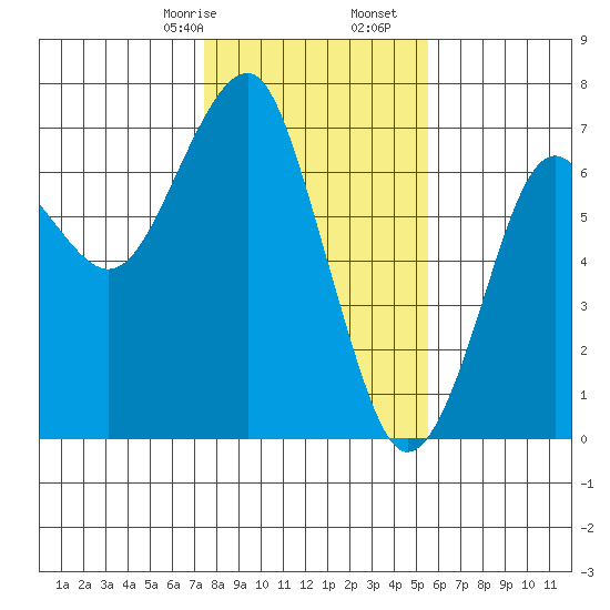 Columbia River Entrance tide chart for Monday, February 8, 2021