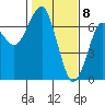 Columbia River Entrance tide chart for Monday, February 8, 2021