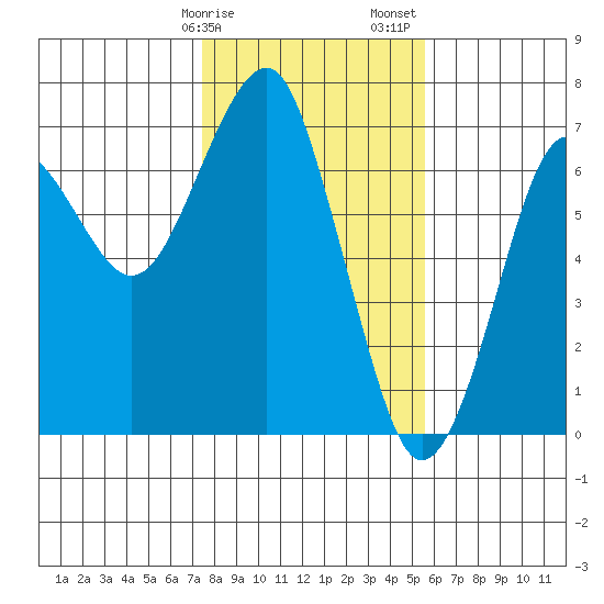 Columbia River Entrance tide chart for Tuesday, February 9, 2021