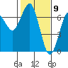 Columbia River Entrance tide chart for Tuesday, February 9, 2021