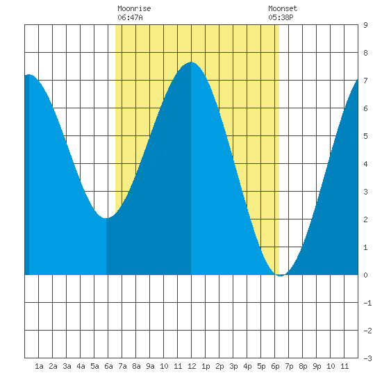 Columbia River Entrance tide chart for Friday, March 12, 2021
