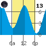 Columbia River Entrance tide chart for Saturday, March 13, 2021