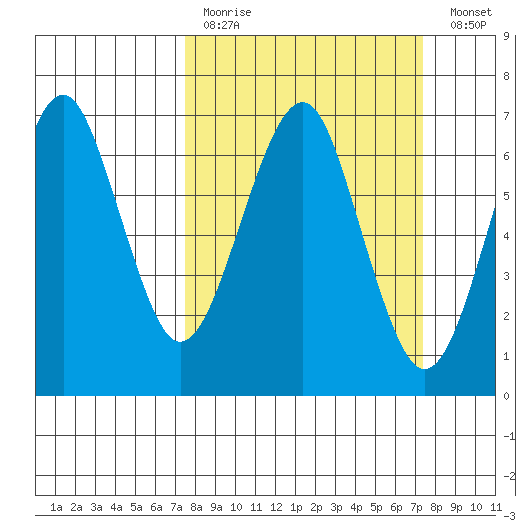 Columbia River Entrance tide chart for Sunday, March 14, 2021