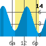 Columbia River Entrance tide chart for Sunday, March 14, 2021